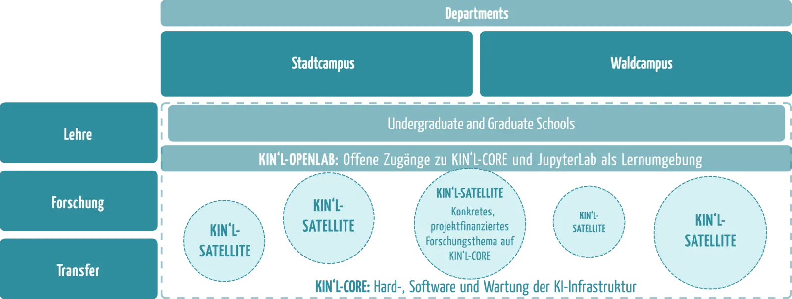 Die Grafik zeigt, das die Struktur des KIN'L übergreifend für die Hochschule zuständig ist.