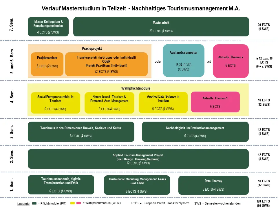 Grafik zum Studienverlauf NTM Teilzeit