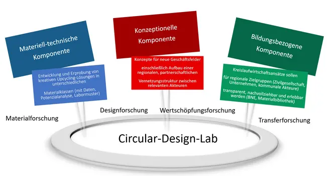 Grafische darstellung eines Rings, an dem sich drei farbige Felder angliedern, die die Teilprojekte des Projekts darstellen.