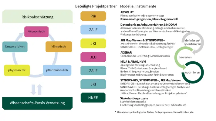 Es ist ein Kreismodell dargestellt. Außerdem sind die beteiligten Partner*innen aufgelistet.