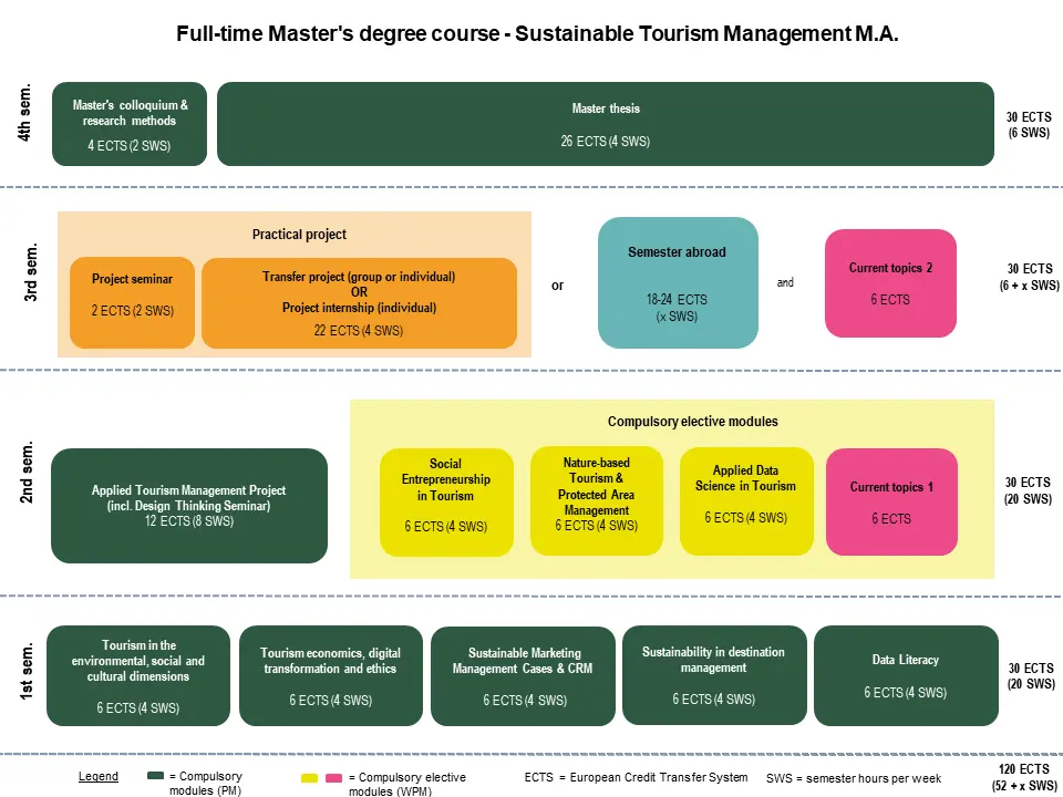 graphic of Study programme NTM full-time