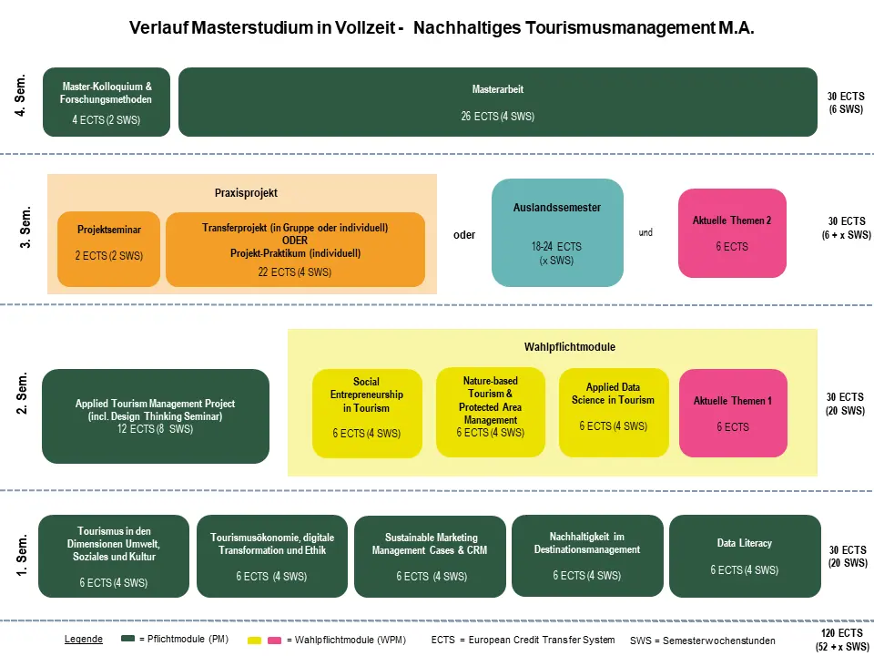 Grafik zum Studienverlauf NTM Vollzeit